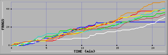 Frag Diagramm