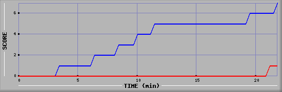 Team Scoring Diagramm