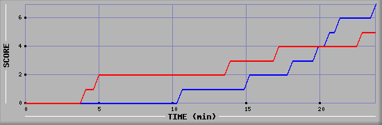 Team Scoring Diagramm