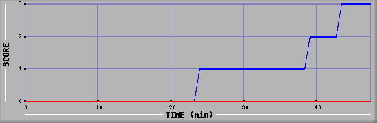 Team Scoring Diagramm