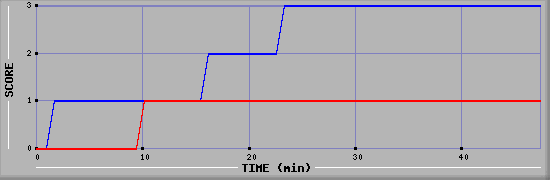 Team Scoring Diagramm