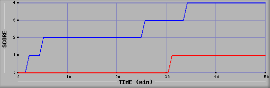 Team Scoring Diagramm