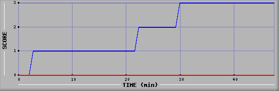 Team Scoring Diagramm