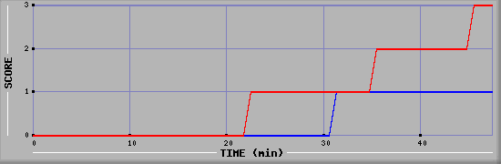 Team Scoring Diagramm