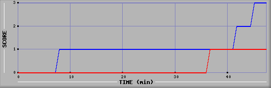 Team Scoring Diagramm