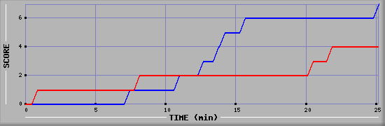 Team Scoring Diagramm