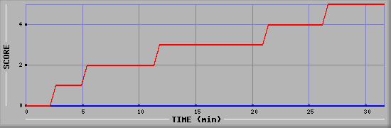 Team Scoring Diagramm