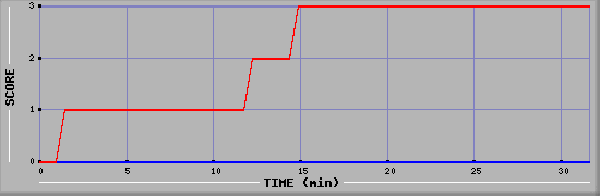 Team Scoring Diagramm