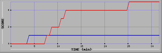 Team Scoring Diagramm