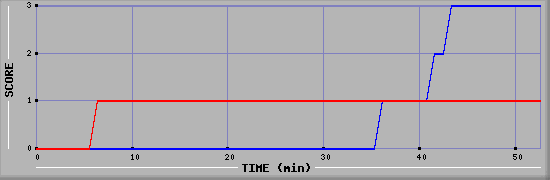 Team Scoring Diagramm