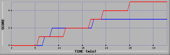 Team Scoring Diagramm