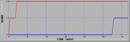 Team Scoring Diagramm