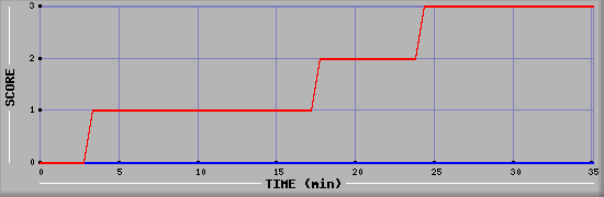 Team Scoring Diagramm