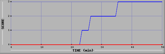 Team Scoring Diagramm