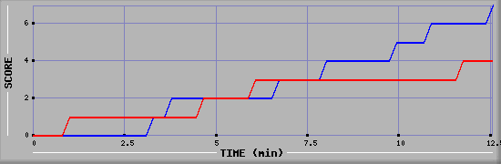 Team Scoring Diagramm