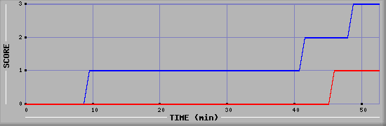 Team Scoring Diagramm