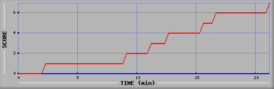 Team Scoring Diagramm