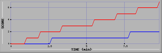 Team Scoring Diagramm