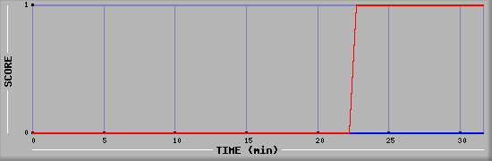 Team Scoring Diagramm