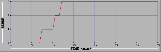 Team Scoring Diagramm