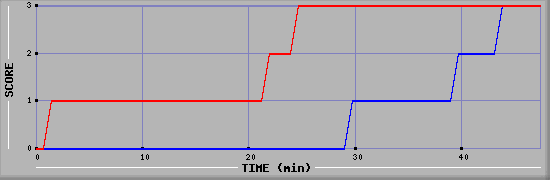 Team Scoring Diagramm