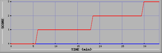 Team Scoring Diagramm