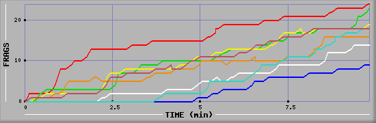 Frag Diagramm