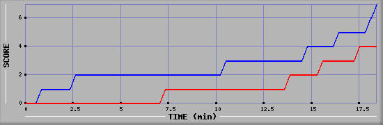 Team Scoring Diagramm