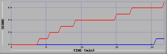 Team Scoring Diagramm