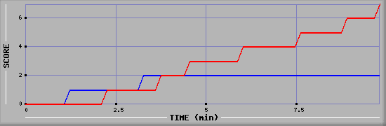 Team Scoring Diagramm