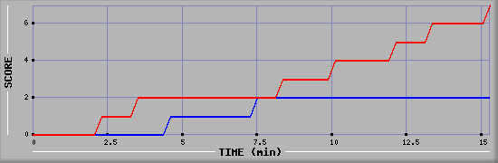 Team Scoring Diagramm