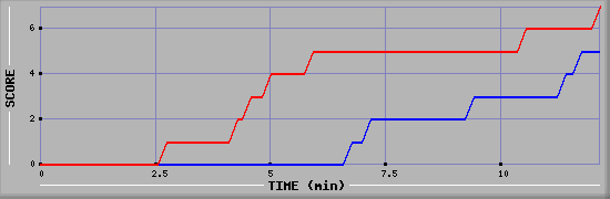 Team Scoring Diagramm