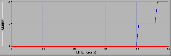 Team Scoring Diagramm