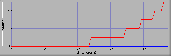 Team Scoring Diagramm