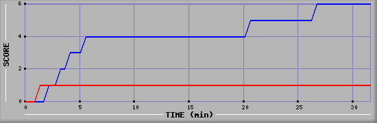 Team Scoring Diagramm