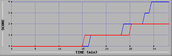 Team Scoring Diagramm