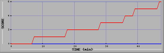 Team Scoring Diagramm