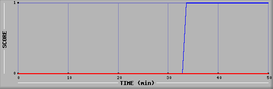 Team Scoring Diagramm