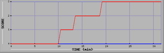 Team Scoring Diagramm