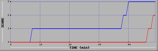 Team Scoring Diagramm