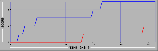 Team Scoring Diagramm