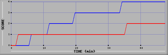 Team Scoring Diagramm