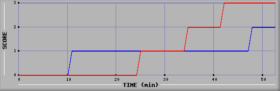 Team Scoring Diagramm