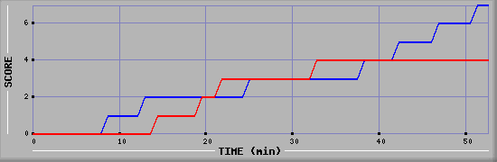 Team Scoring Diagramm