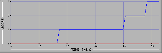 Team Scoring Diagramm