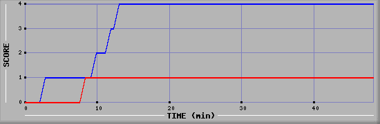 Team Scoring Diagramm