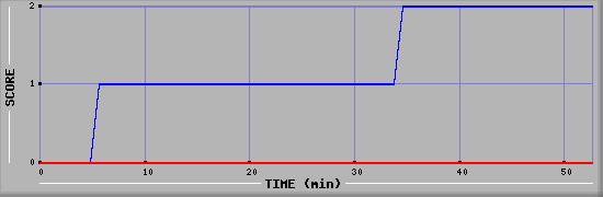 Team Scoring Diagramm