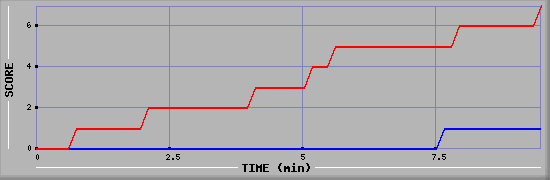 Team Scoring Diagramm