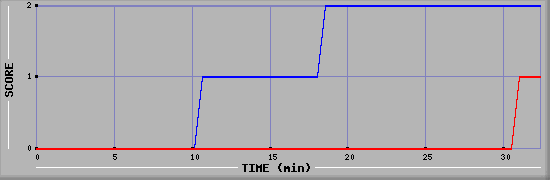 Team Scoring Diagramm