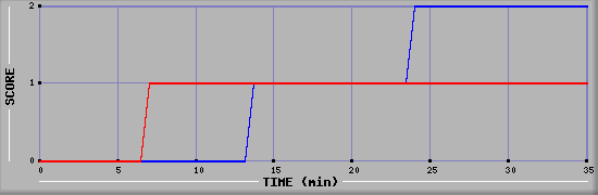 Team Scoring Diagramm